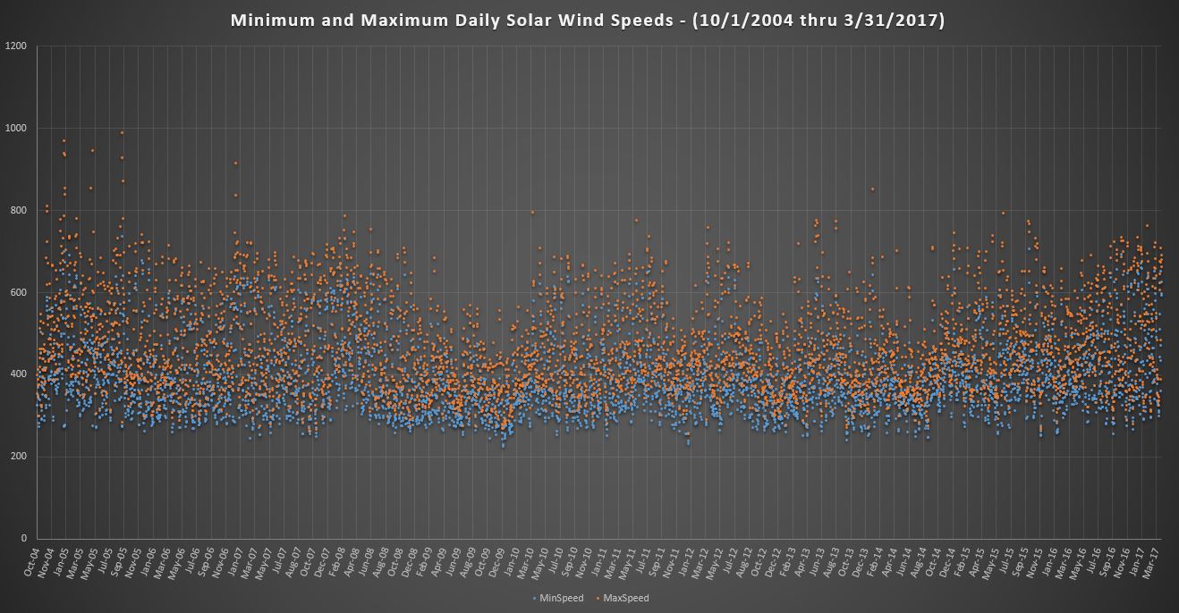 Minimum and Maximum Daily Solar Wind Speeds  (10/1/2004 - 3/31/2017)